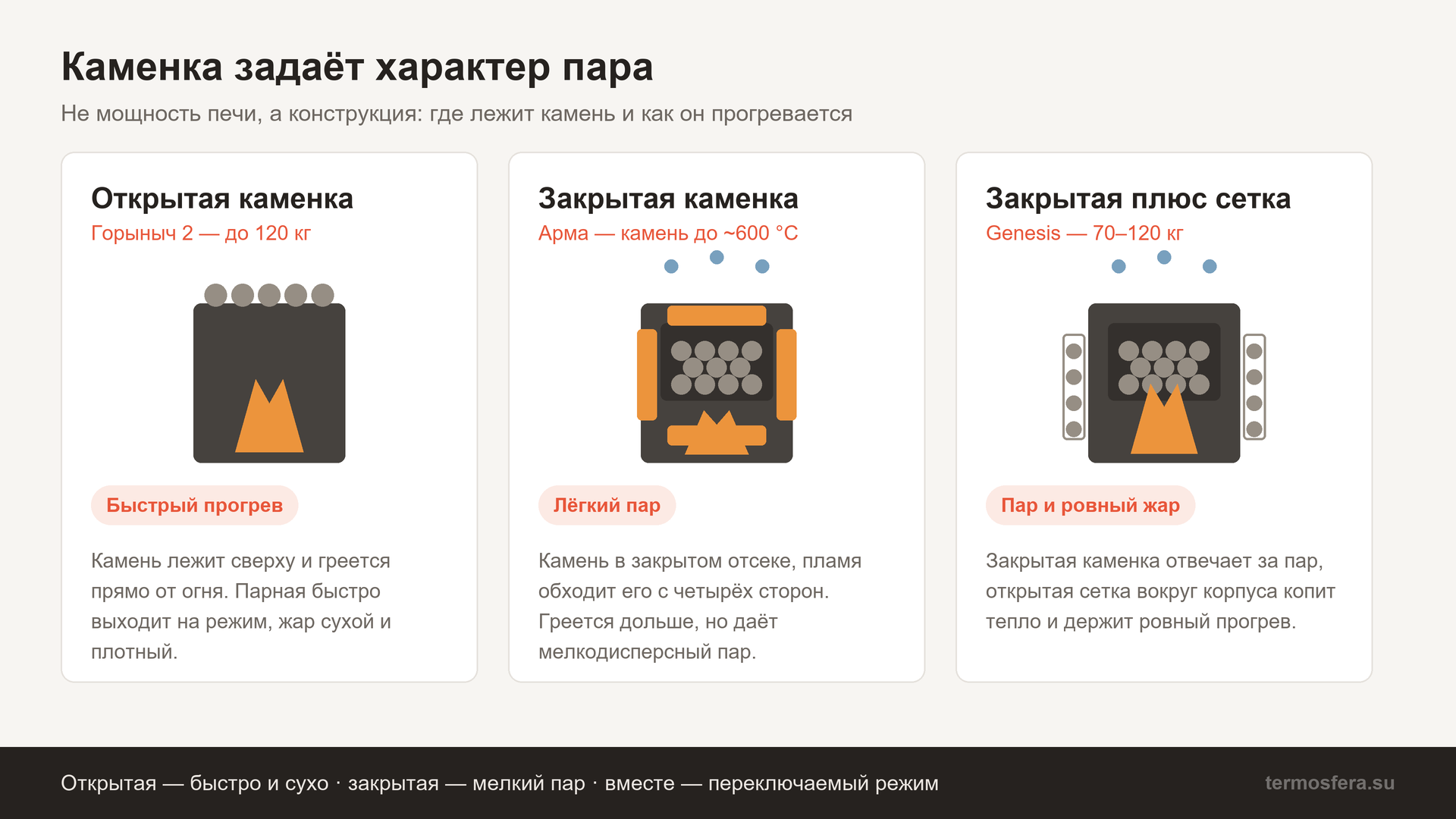 Три типа каменки банной печи: открытая, закрытая и комбинированная — как конструкция влияет на характер пара