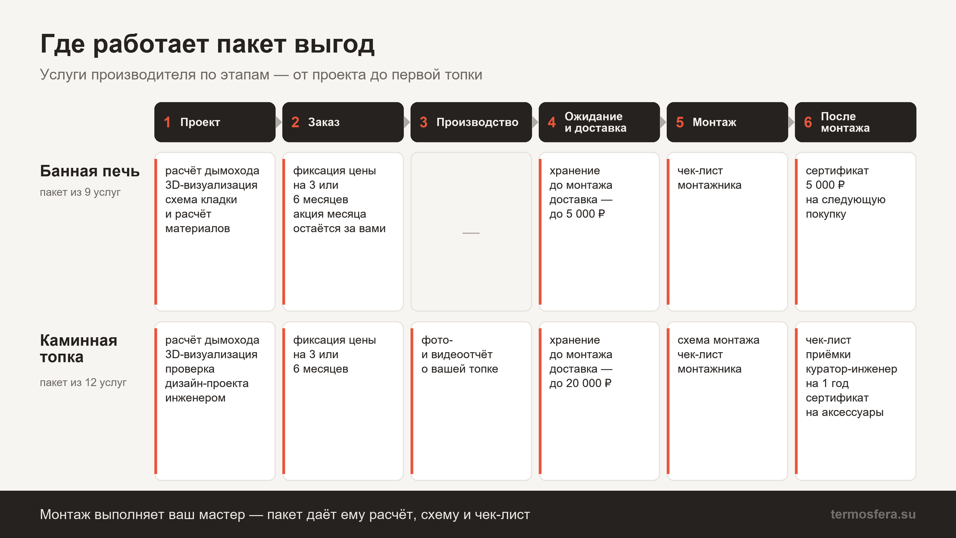 Пакет выгод при покупке печи и каминной топки: услуги производителя по этапам от проекта до монтажа