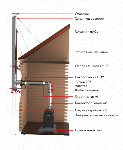 Конвектор «Ромашка» для дымохода фото в Новосибирске