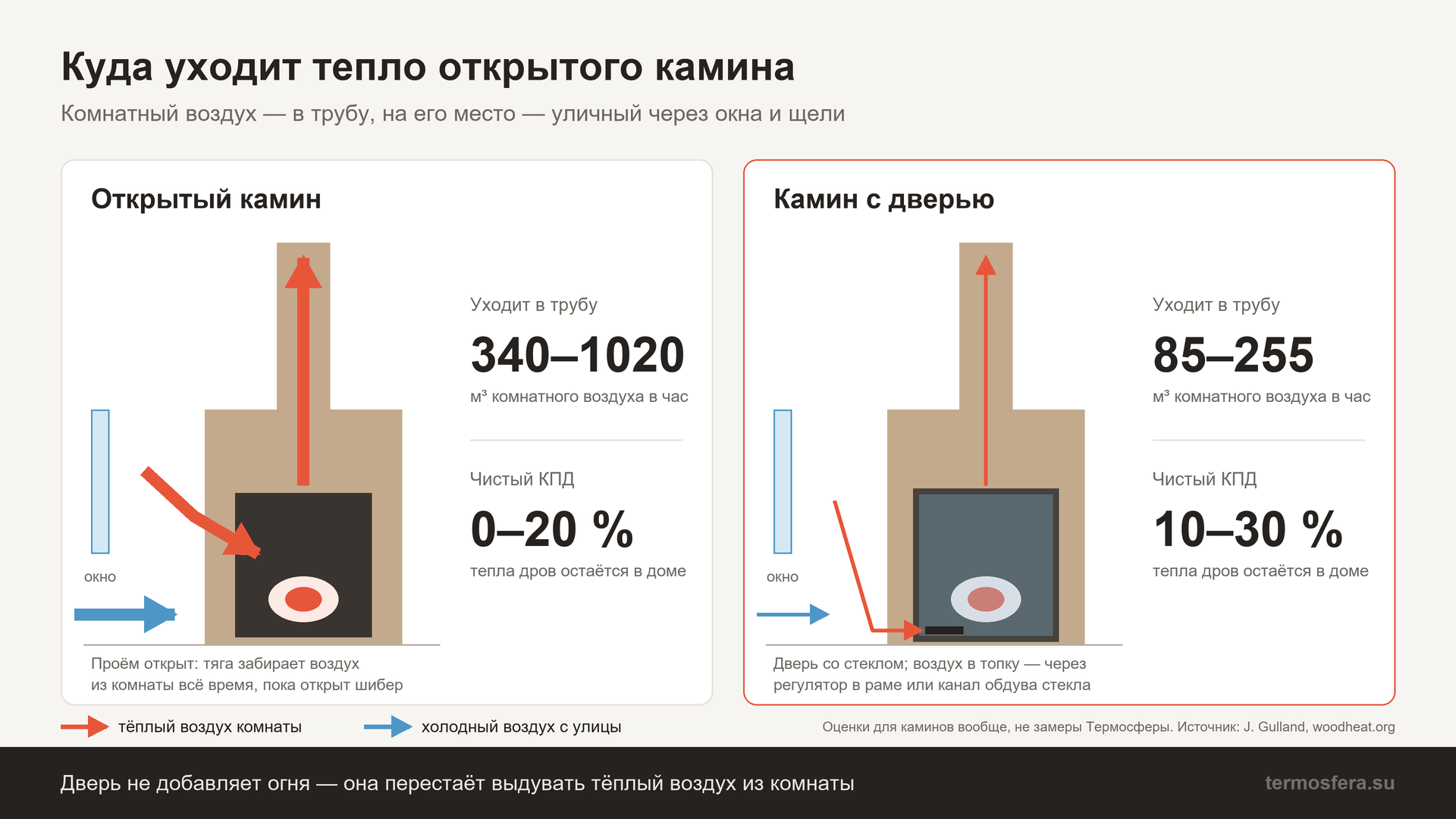 Куда уходит тепло открытого камина: комнатный воздух уходит в трубу, на его место приходит уличный; с дверью поток меньше примерно на три четверти